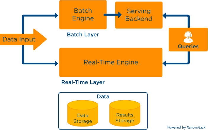 Real-Time Analytics