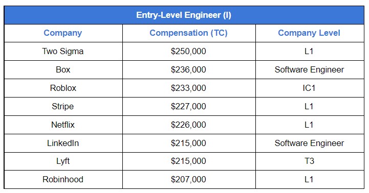 Average Software Engineer Salary in the U.S.: