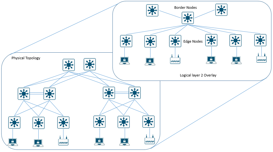 What is Software-Defined Access?